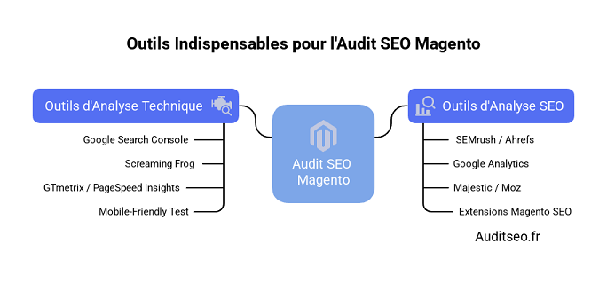Audit seo magento