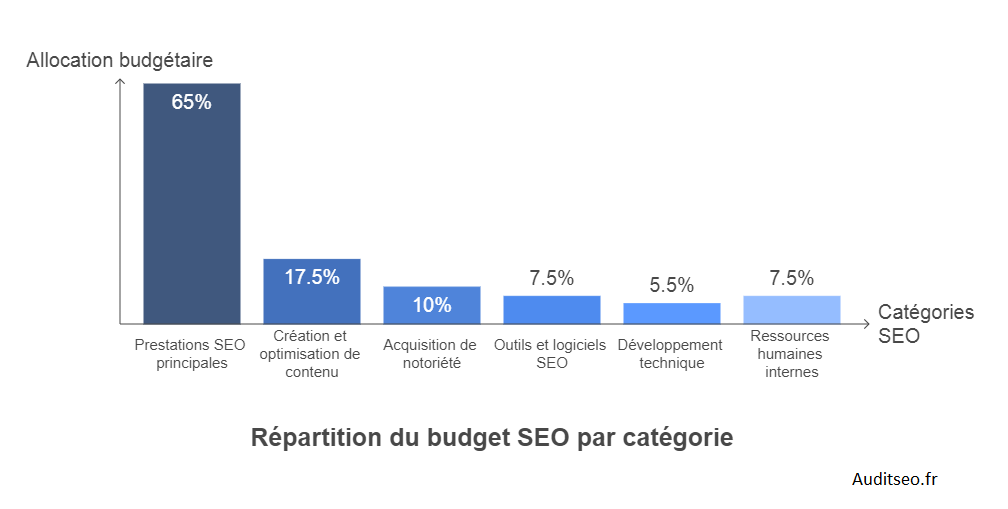 Budget SEO