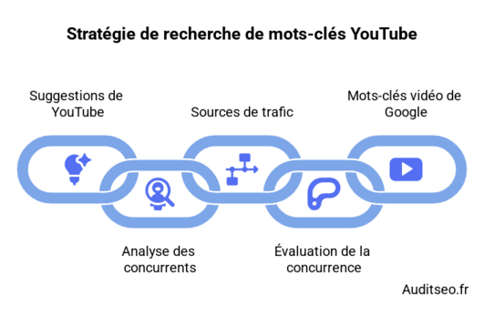 Audit seo youtube