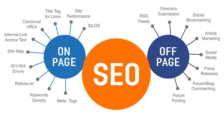 SEO On-Page vs Off-Page