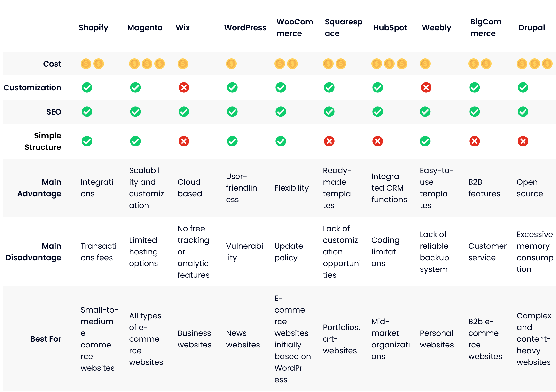 Comparatif des CMS e-commerce 2025