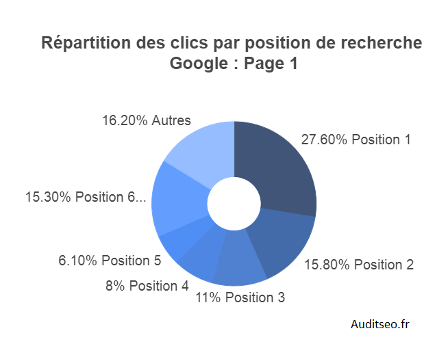 Référencement naturel