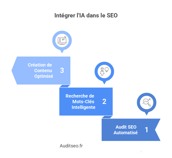 SEO et IA