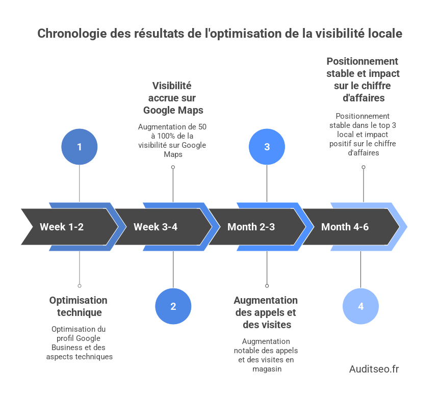 SEO Local