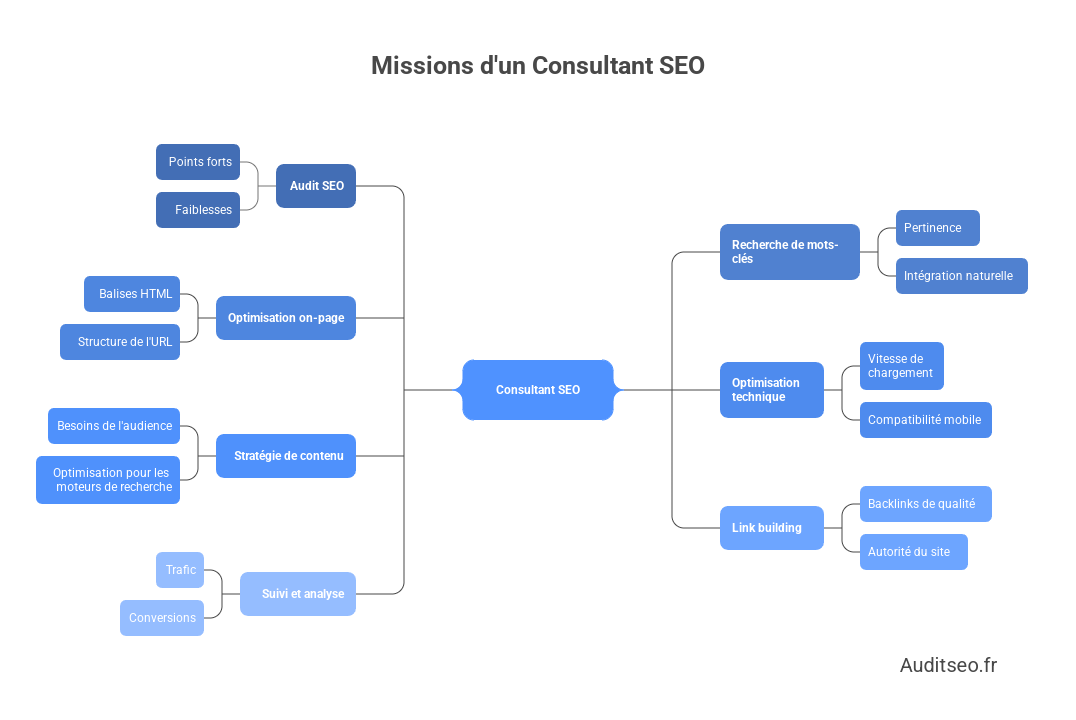 Consultant SEO