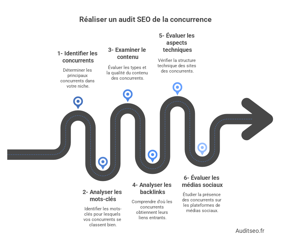 Audit SEO de concurrence