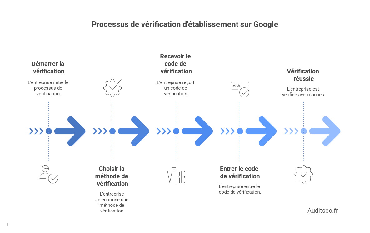 Fiche google my business