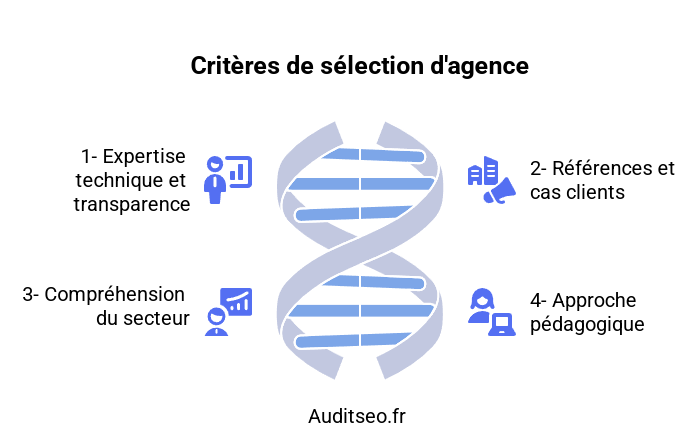 Agence marketing digital